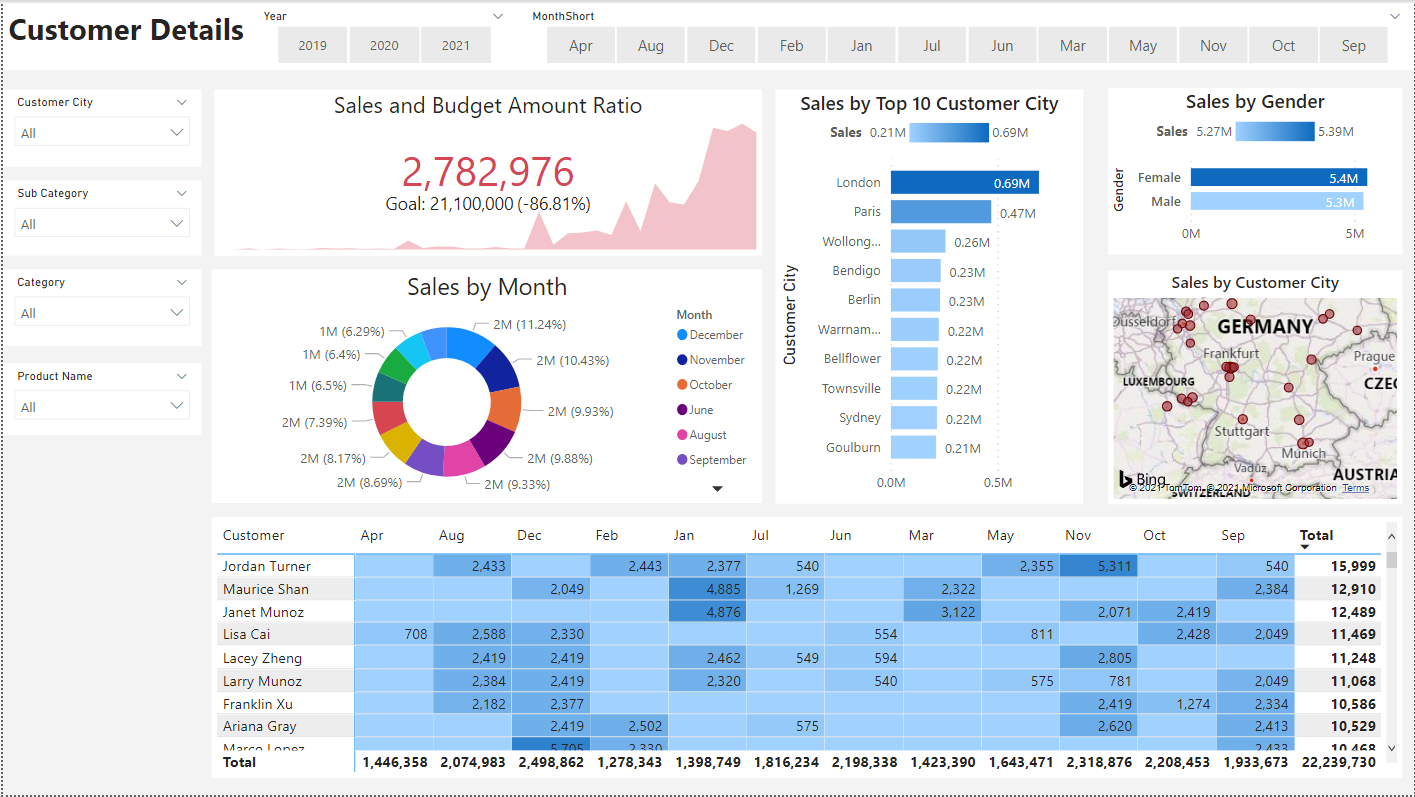 Tableaux de bord Power BI - Groupe ECI